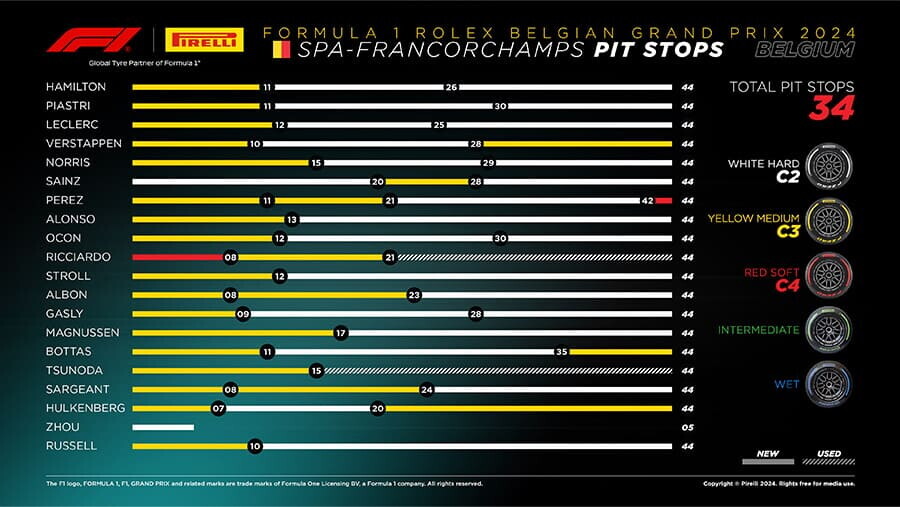 FORMULA 1 ROLEX BELGIAN GRAND PRIX 2024 | Pirelli