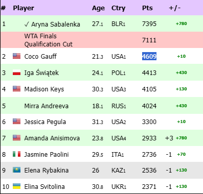 Топ-10 LIVE-гонки WTA Finals 2025