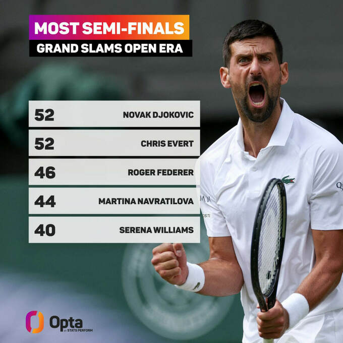 Тенісисти та тенісистки з найбільшою кількістю півфіналів на Grand Slam