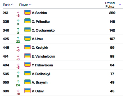 Українці у рейтингу ATP