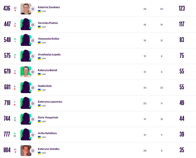 Українки в рейтингу WTA