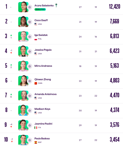 ТОП-рейтинги WTA